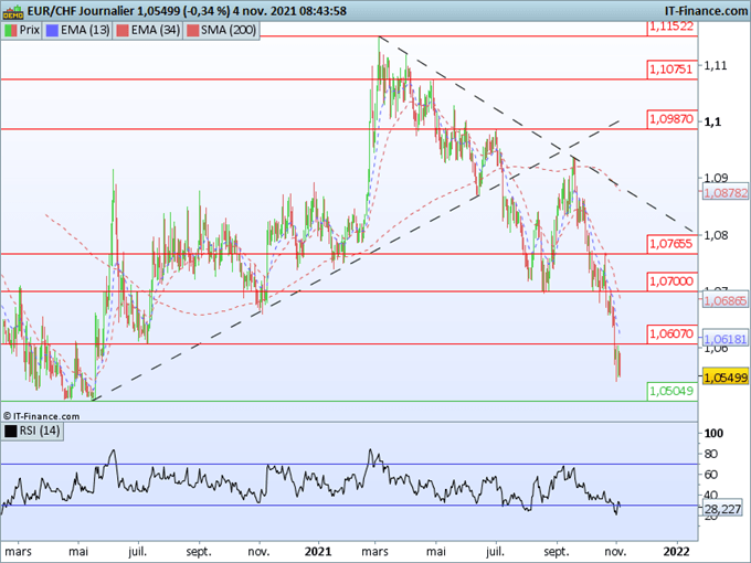 Morning Meeting Forex : La Fed sera patiente ; EUR/CHF, vers le support à 1,0500