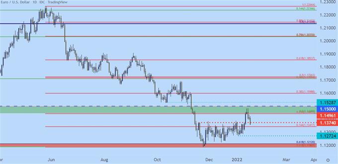 EURUSD daily price chart