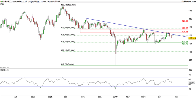 Graphique du cours EUR/JPY en données journalières