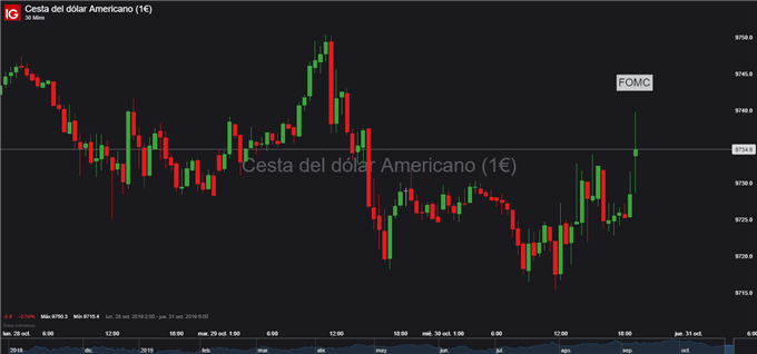 Gráfico 30 minutos DXY – 30/10/2019