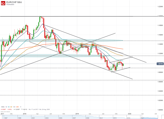 EURCHF Analyse auf Wochenbasis