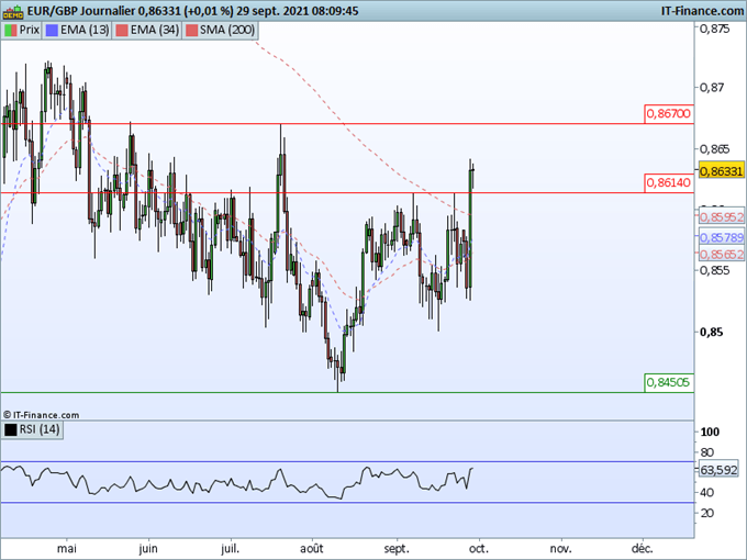 Morning Meeting Forex : Plus haut annuel sur le dollar; EUR/GBP, la livre s’effondre