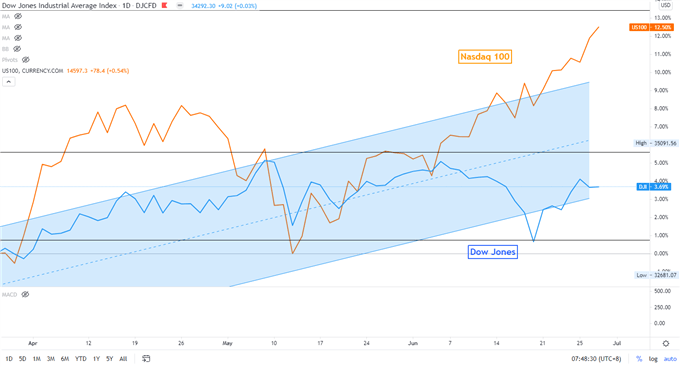 FXNEWS24 |Dow Jones Regular As Tech Shares Rally, Grasp Seng Might ...