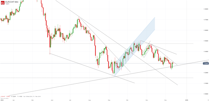 EURCHF Chartanalyse auf Tagesbasis