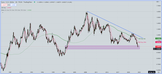 EUR/USD Monthly Chart