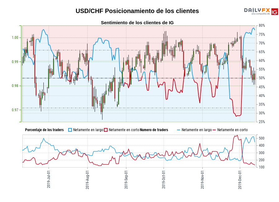 USD/CHF chart