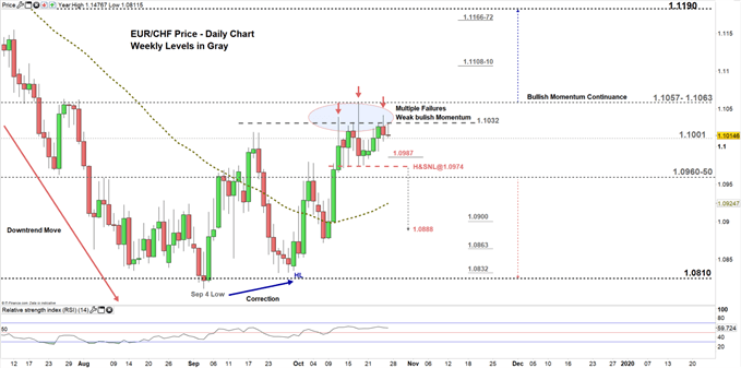 EURCHF price daily chart 25-10-19 Zoomed in
