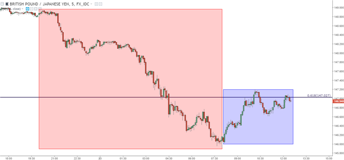 Gbp Jpy 5 Min Chart