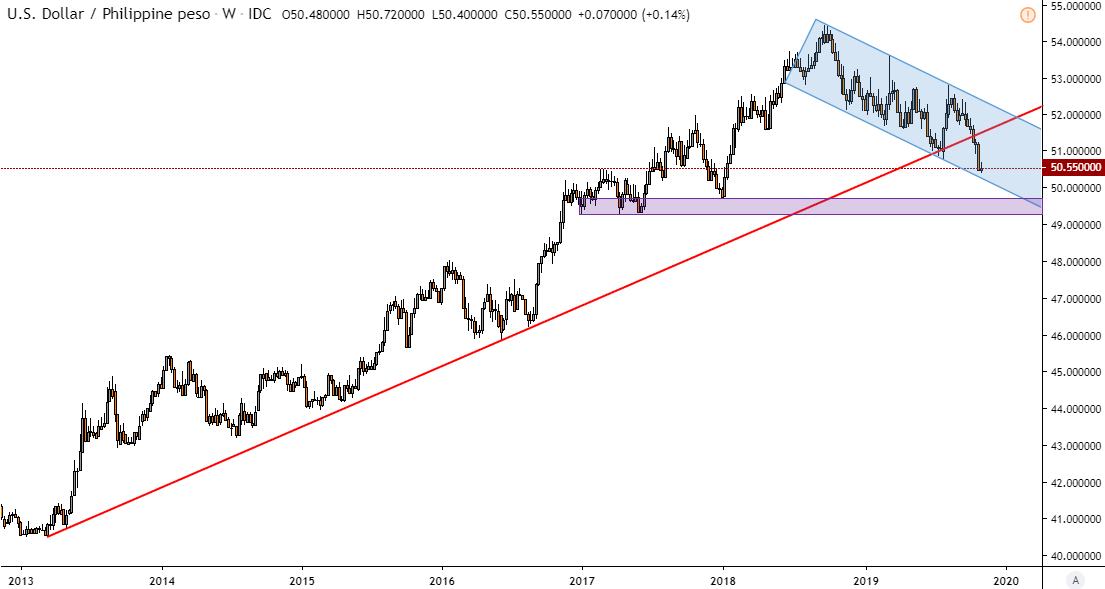 5 years USD-PHP chart. US Dollar-Philippine Peso rates