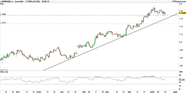 EUR/USD : avant la rentrée, quels évènements impacteront les marchés cette semaine ?