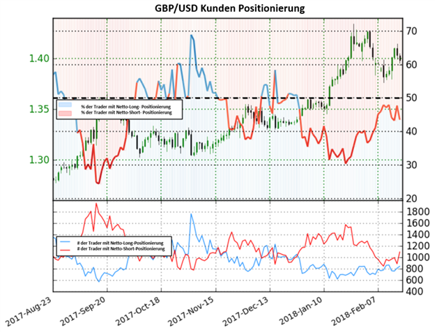 GBP/USD: Sentiment zeigen bullische Signale