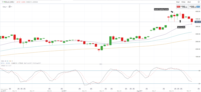 Bitcoin: Is The Short-Term High Now in Place?