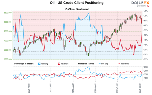 Crude Oil Price Outlook: WTI Eyes NFPs After OPEC+ Output Decision as Trend Breaks