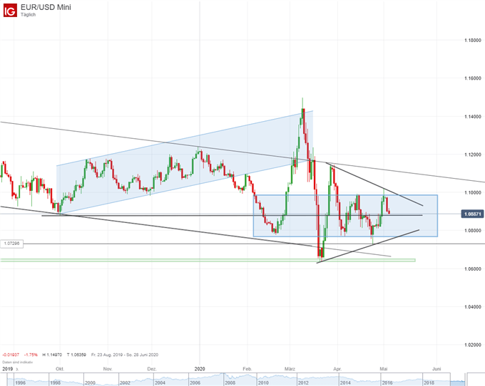 EURUSD Prognose