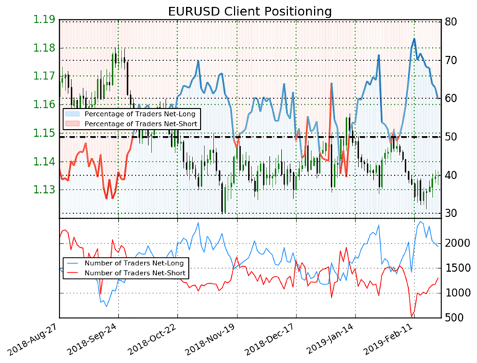 Le sentiment signale une baisse de l'euro dollar