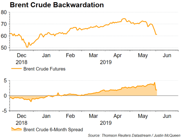 Brent Futures Chart