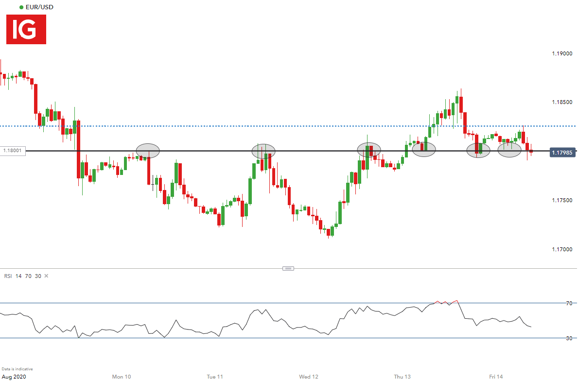 forex euro dollar trend)