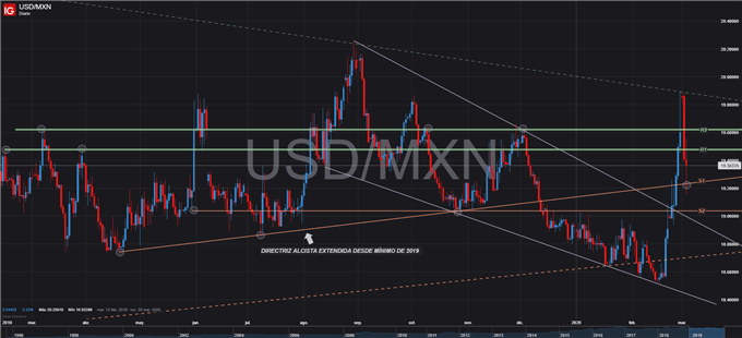 USDMXN TÉCNICO DIARIO RECORTE FED