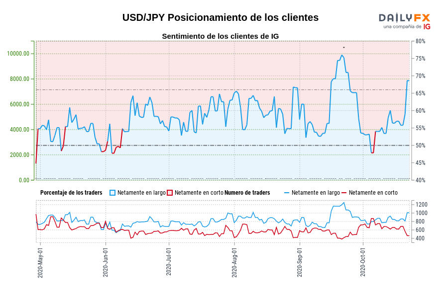 USD/JPY Posicionamiento de los clientes