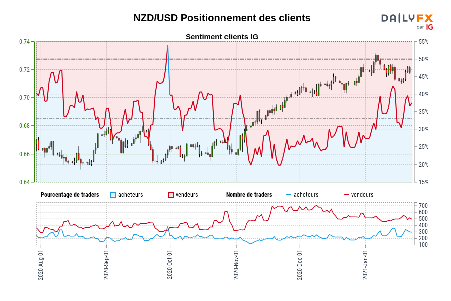 NZD/USD Positionnement des clients