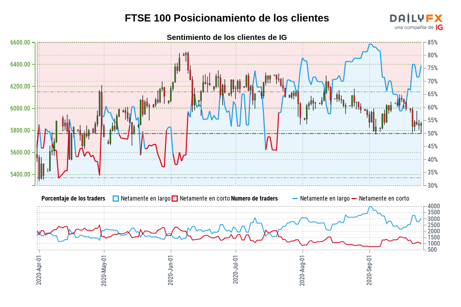 FTSE 100 Posicionamiento de los clientes