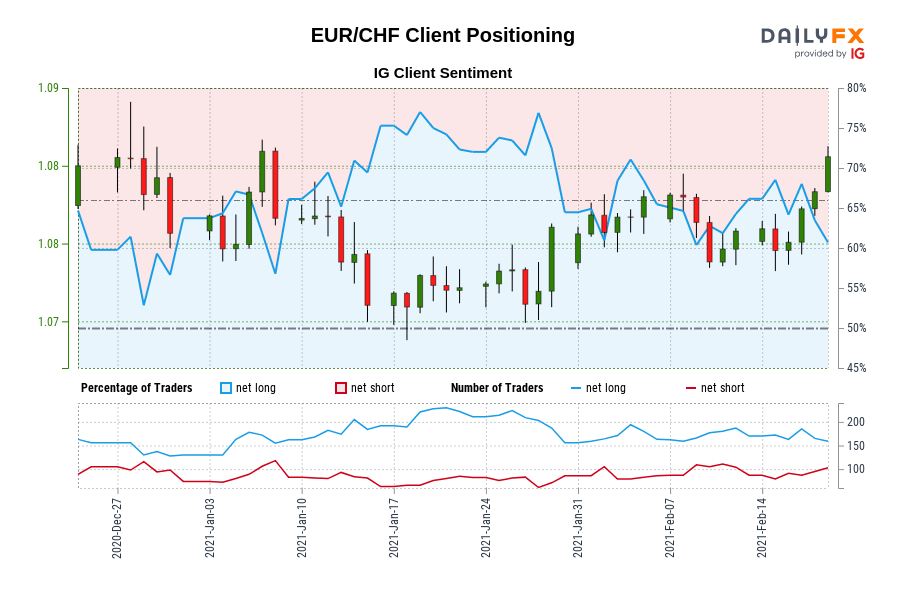 EUR/CHF Client Positioning