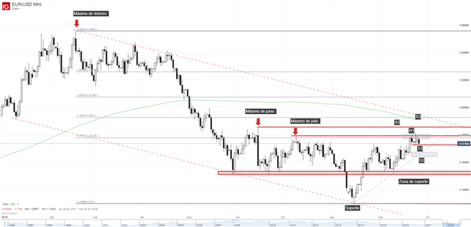 Gráfico técnico del EURUSD. Niveles de soporte y de resistencia