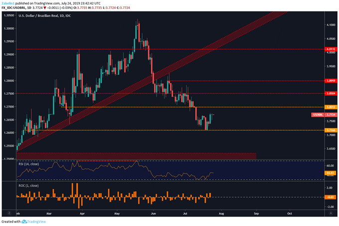 USDBRL - 26/07/2019