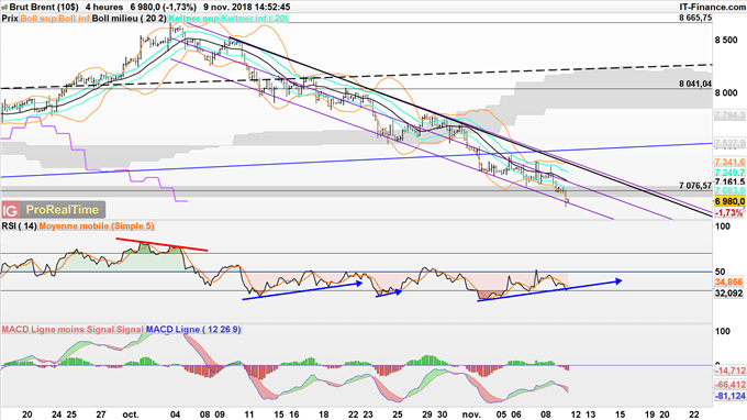 Le cours du Brent passe sous 70 dollars