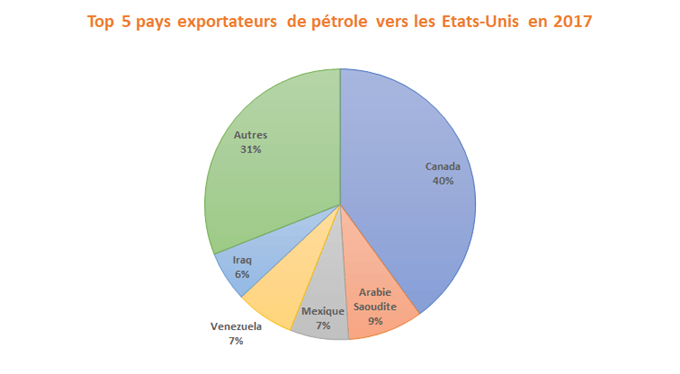 Diagramme circulaire des 5 principaux pays auprès desquels les États-Unis ont importé du pétrole brut en 2017