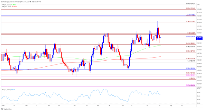 David Song  USD/CAD Rate To Eye August Low On Failure To Hold