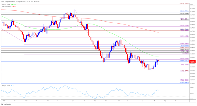 Image of NZD/USD rate daily chart