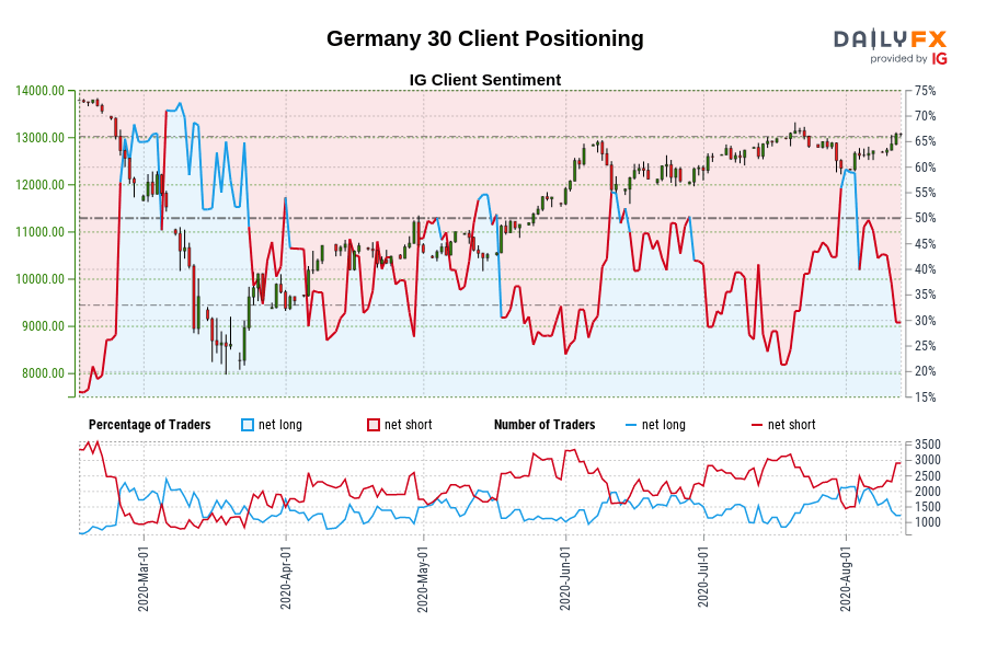 Germany 30 Client Positioning
