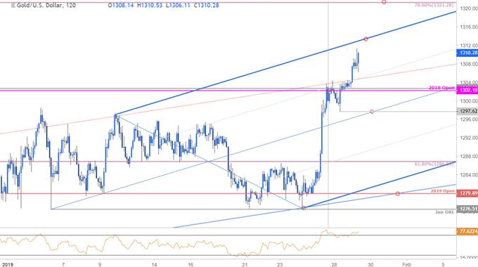 Gold Price Chart - XAU/USD 120min