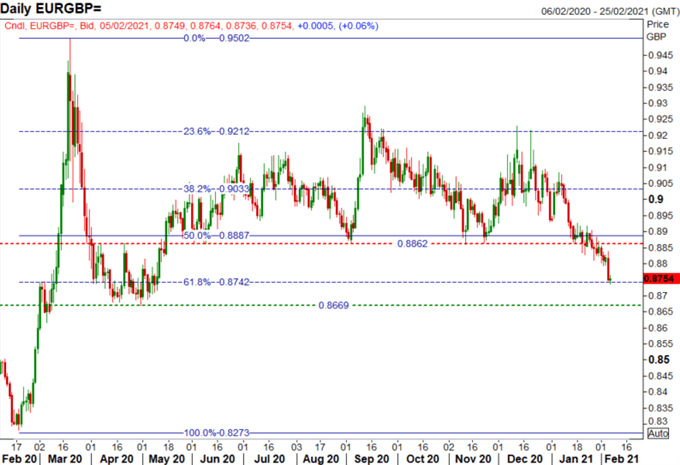 EUR/GBP Chart