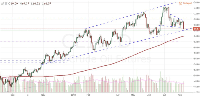Crude Oil Futures Daily Chart