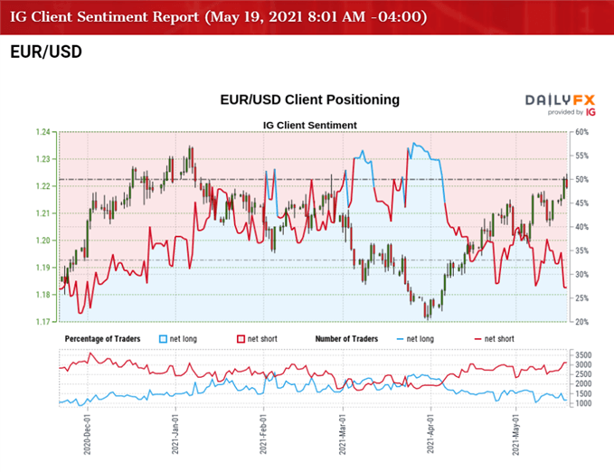 Image of IG Client Sentiment for EUR/USD rate