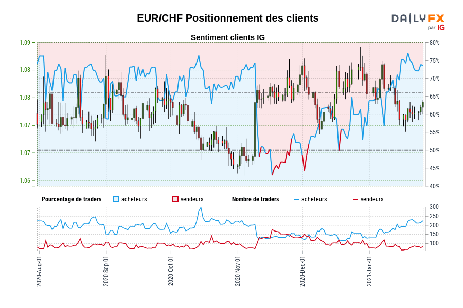 EUR/CHF Positionnement des clients