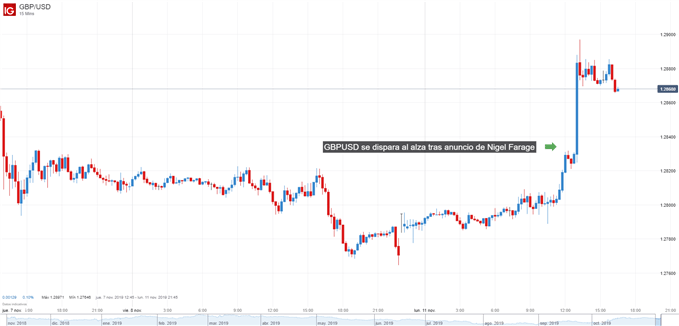 Gráfico técnico de GBPUSD