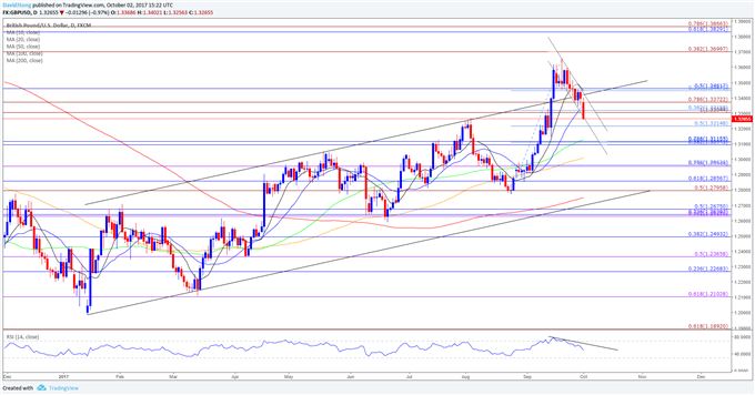 GBP/USD Daily Chart