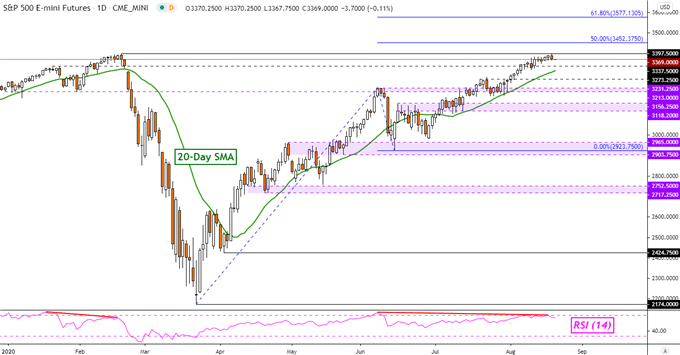 S&amp;P 500 and Gold Prices Wobble into Wall Street Close, AUD/USD May Fall