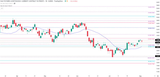 European equities outlook: DAX 40, CAC 40, FTSE 100 Price Action