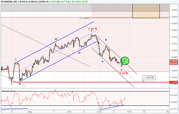 Kursprognose USD/CAD: Muster zeigt potenziellen Anstieg in Richtung 1,29 CAD