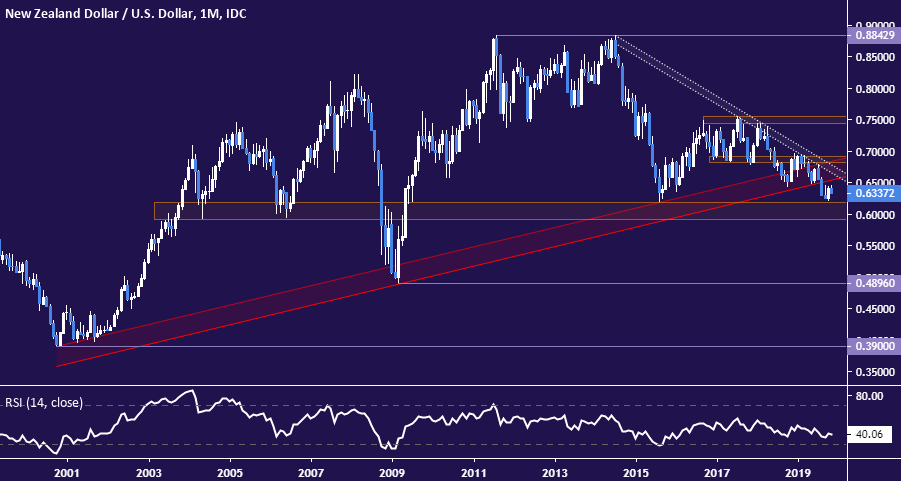 NZD/USD Technical Analysis: NZ Dollar Set to Test Below 0.60?