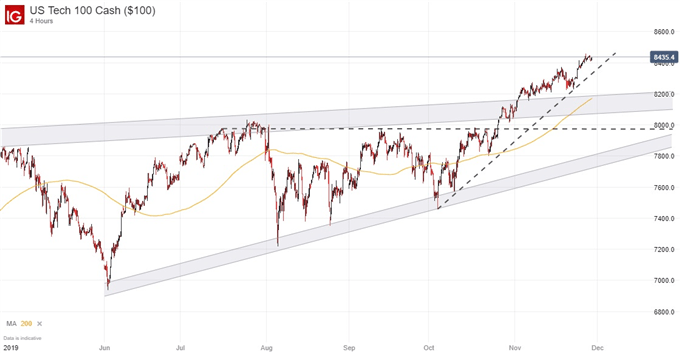 Nasdaq Today Live Chart