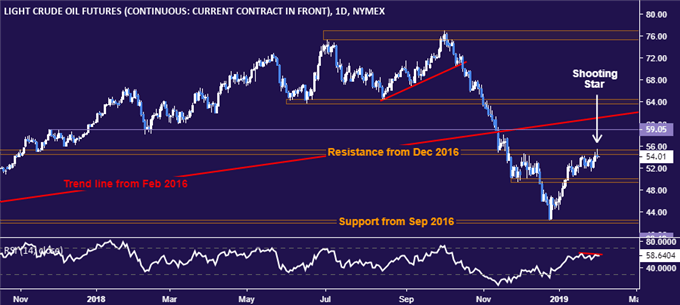 Crude oil price chart- daily