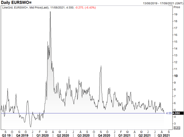 USD Risks Remain to the Upside Despite Inflation Induced Dip