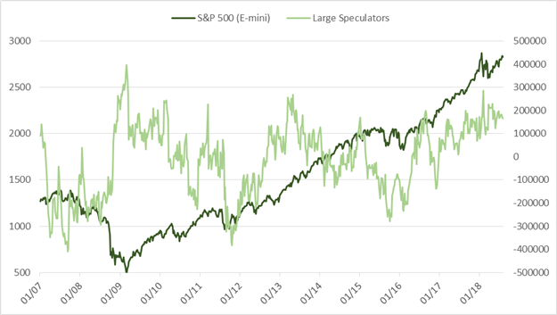 CoT-Update: Großspekulanten stoßen weiter EUR/USD und Gold Netto-Longs ab