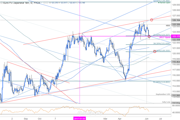 EUR/JPY Tageschart