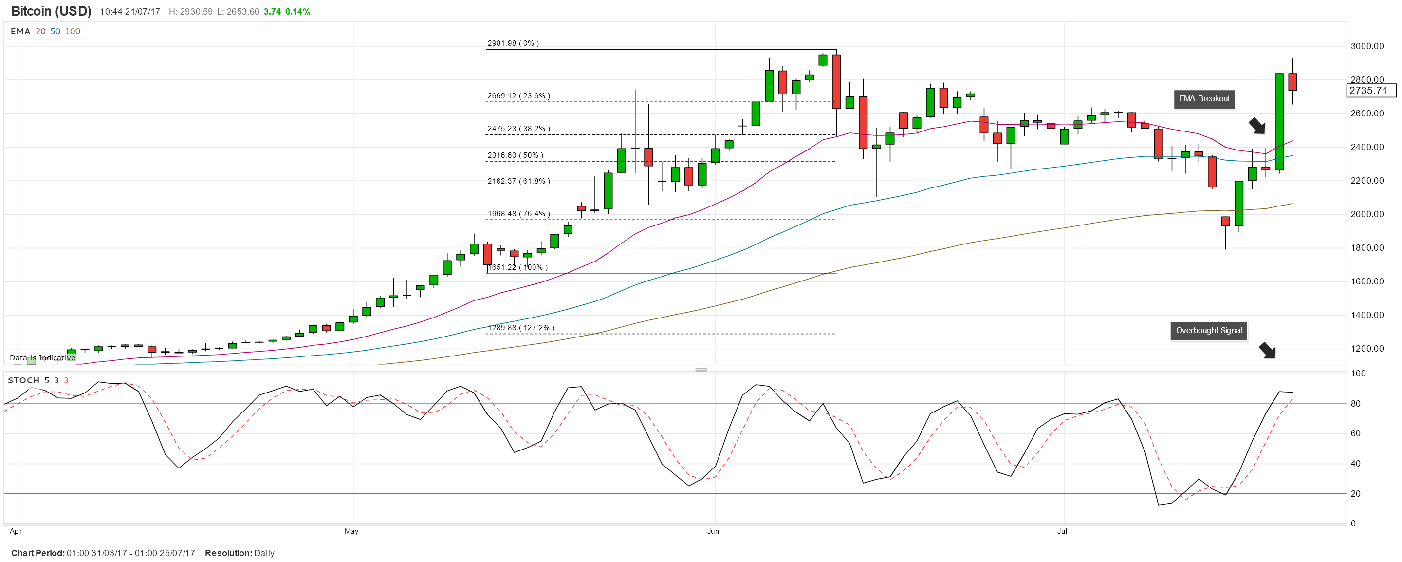 bitcoin bip 91